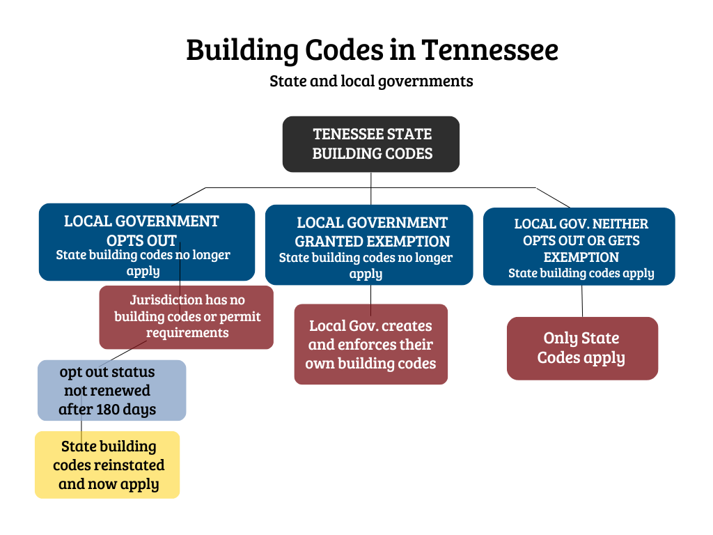 Shed Permits in TN Complete Guide Esh's Utility Buildings